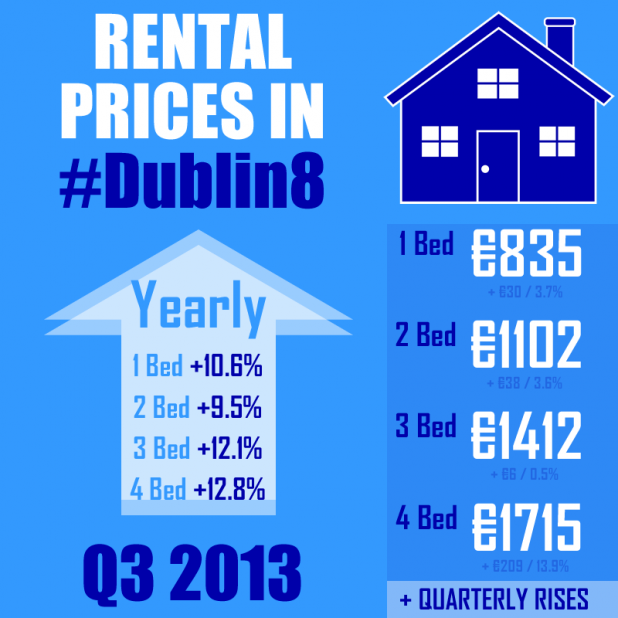 Dublin 8 rental prices infographic Q3 2013