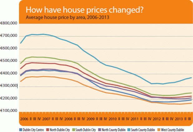 Q3 2013 Historical Dublin House Price Changes (2006-2013)